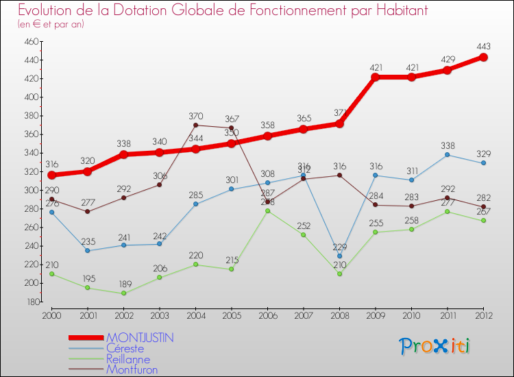 Evolution et montant de la dotation globale de fonctionnement par Habitant pour MONTJUSTIN et les communes proches Comparaison des dotations globales de fonctionnement par habitant pour MONTJUSTIN et les communes voisines