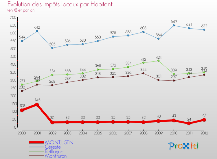 Evolution et montant des impôts locaux par Habitant pour MONTJUSTIN et les communes proches Comparaison des impôts locaux par habitant pour MONTJUSTIN et les communes voisines