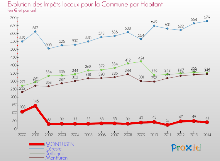 Evolution et montant des impôts locaux par Habitant pour MONTJUSTIN et les communes proches de 2000 à 2014 Comparaison des impôts locaux par habitant pour MONTJUSTIN et les communes voisines de 2000 à 2014