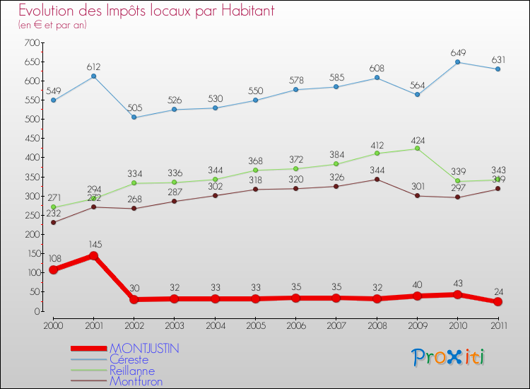 Evolution et montant des impôts locaux par Habitant pour MONTJUSTIN et les communes proches Comparaison des impôts locaux par habitant pour MONTJUSTIN et les communes voisines