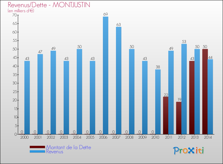Evolution comparée de la dette et des revenus pour la commune de MONTJUSTIN de 2000 à 2014 Comparaison de la dette et des revenus pour MONTJUSTIN de 2000 à 2014
