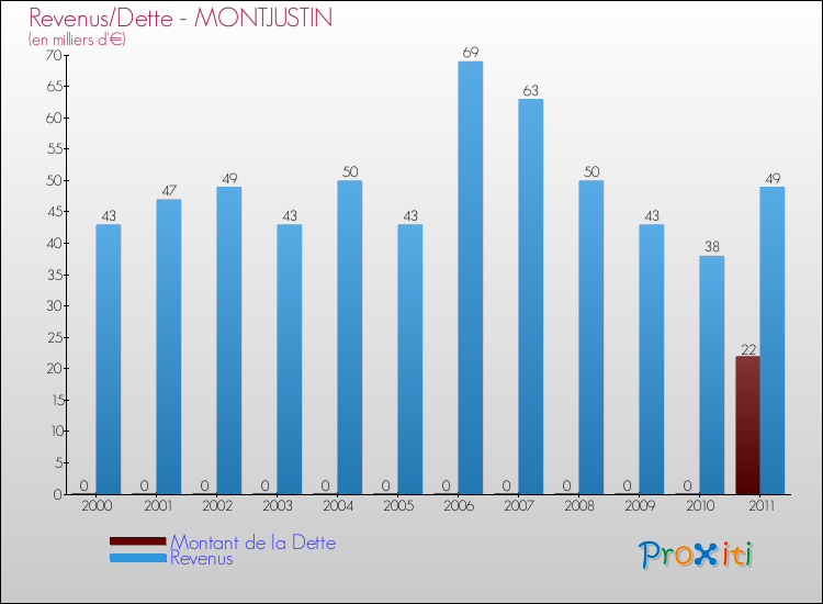 Evolution comparée de la dette et des revenus pour la commune de MONTJUSTIN de 2000 à 2011 Comparaison de la dette et des revenus pour MONTJUSTIN de 2000 à 2011
