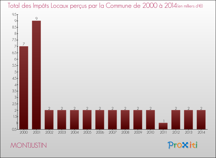 Evolution des Impôts Locaux pour la commune de MONTJUSTIN de 2000 à 2014 Evolution des Impôts Locaux pour MONTJUSTIN de 2000 à 2014