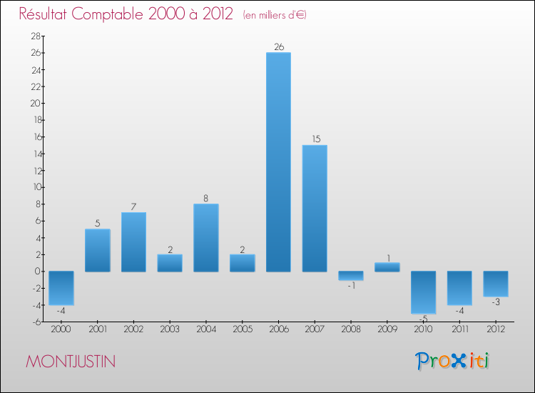 Evolution du résultat comptable pour la commune de MONTJUSTIN de 2000 à 2012 Evolution du résultat comptable pour MONTJUSTIN de 2000 à 2012