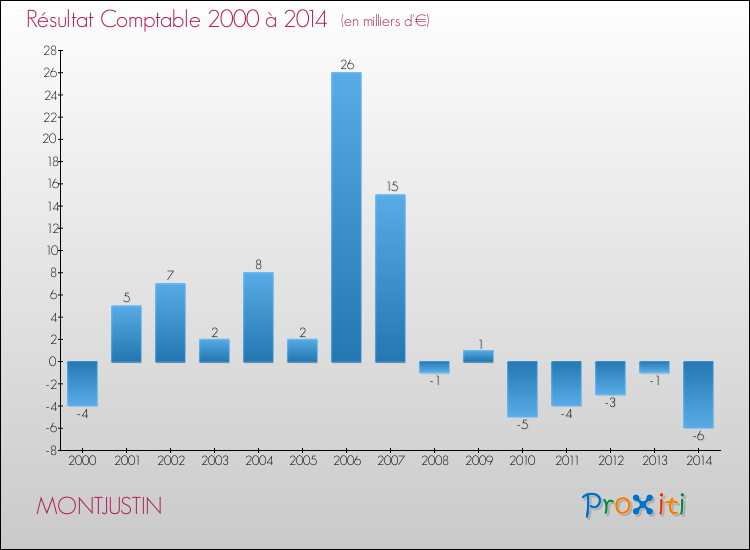 Evolution du résultat comptable pour la commune de MONTJUSTIN de 2000 à 2014 Evolution du résultat comptable pour MONTJUSTIN de 2000 à 2014
