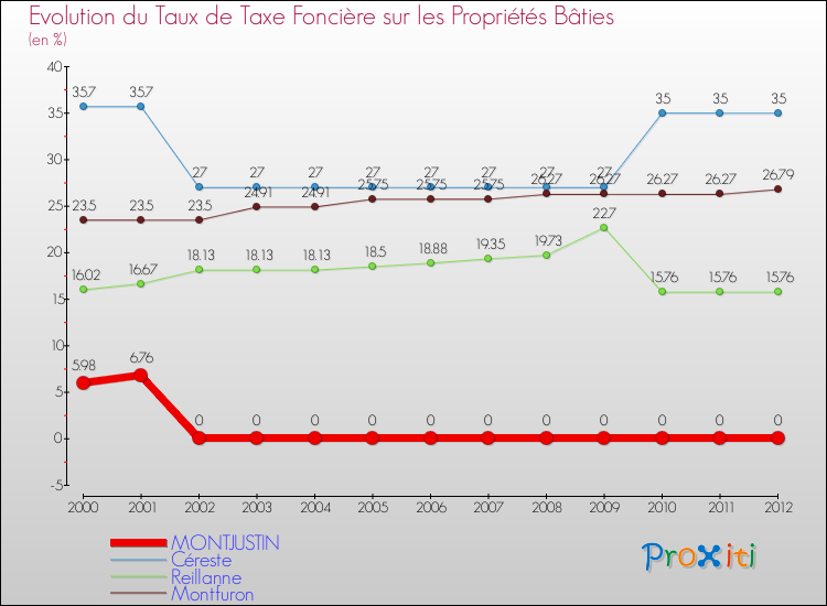 Evolution du taux de la taxe foncière sur le bati pour MONTJUSTIN et les communes proches de 2000 à 2012 Comparaison des taux de taxe foncière sur le bati pour MONTJUSTIN et les communes voisines de 2000 à 2012