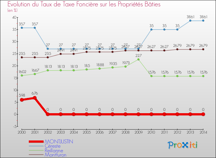 Evolution du taux de la taxe foncière sur le bati pour MONTJUSTIN et les communes proches de 2000 à 2014 Comparaison des taux de taxe foncière sur le bati pour MONTJUSTIN et les communes voisines de 2000 à 2014