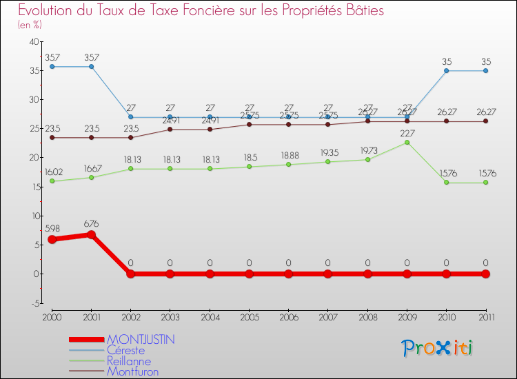 Evolution du taux de la taxe foncière sur le bati pour MONTJUSTIN et les communes proches Comparaison des taux de taxe foncière sur le bati pour MONTJUSTIN et les communes voisines
