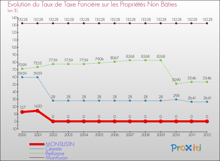 Evolution du taux de la taxe foncière sur les immeubles et terrains non batis pour MONTJUSTIN et les communes proches de 2000 à 2012 Comparaison des taux de la taxe foncière sur les immeubles et terrains non batis pour MONTJUSTIN et les communes voisines de 2000 à 2012