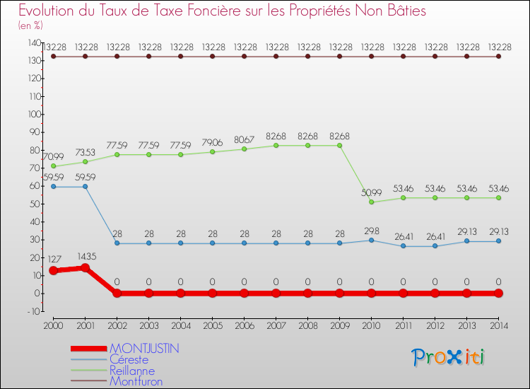 Evolution du taux de la taxe foncière sur les immeubles et terrains non batis pour MONTJUSTIN et les communes proches de 2000 à 2014 Comparaison des taux de la taxe foncière sur les immeubles et terrains non batis pour MONTJUSTIN et les communes voisines de 2000 à 2014