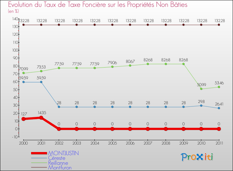 Evolution du taux de la taxe foncière sur les immeubles et terrains non batis pour MONTJUSTIN et les communes proches Comparaison des taux de la taxe foncière sur les immeubles et terrains non batis pour MONTJUSTIN et les communes voisines