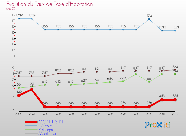 Evolution du taux de la taxe d'habitation pour MONTJUSTIN et les communes proches Comparaison des taux de la taxe d'habitation pour MONTJUSTIN et les communes voisines