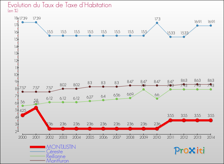 Evolution du taux de la taxe d'habitation pour MONTJUSTIN et les communes proches de 2000 à 2014 Comparaison des taux de la taxe d'habitation pour MONTJUSTIN et les communes voisines de 2000 à 2014