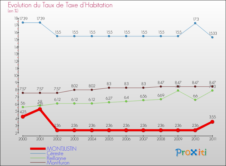 Evolution du taux de la taxe d'habitation pour MONTJUSTIN et les communes proches Comparaison des taux de la taxe d'habitation pour MONTJUSTIN et les communes voisines