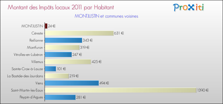 Montant des impôts locaux par Habitant pour MONTJUSTIN et les communes proches Comparaison des impôts locaux par habitant pour MONTJUSTIN et les communes voisines