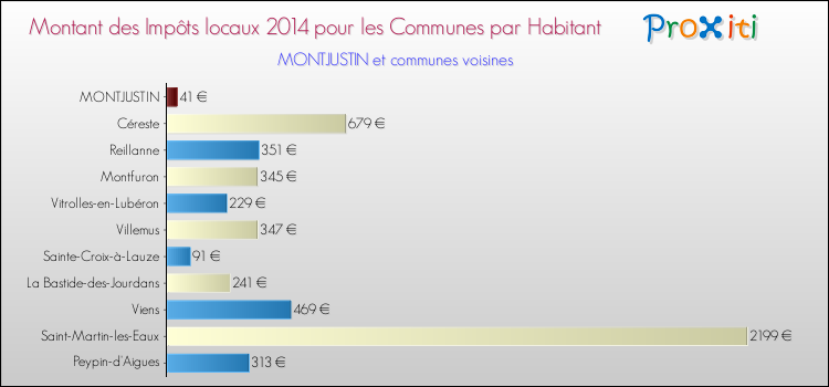Montant des impôts locaux par Habitant pour MONTJUSTIN et les communes proches en 2014 Comparaison des impôts locaux par habitant pour MONTJUSTIN et les communes voisines en 2014