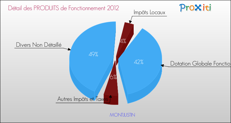 Décomposition du Budget de Fonctionnement 2012 de la commune de MONTJUSTIN Budget de Fonctionnement 2012 pour la commune de MONTJUSTIN