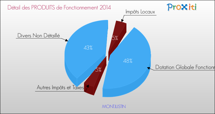 Décomposition du Budget de Fonctionnement 2014 de la commune de MONTJUSTIN Budget de Fonctionnement 2014 pour la commune de MONTJUSTIN