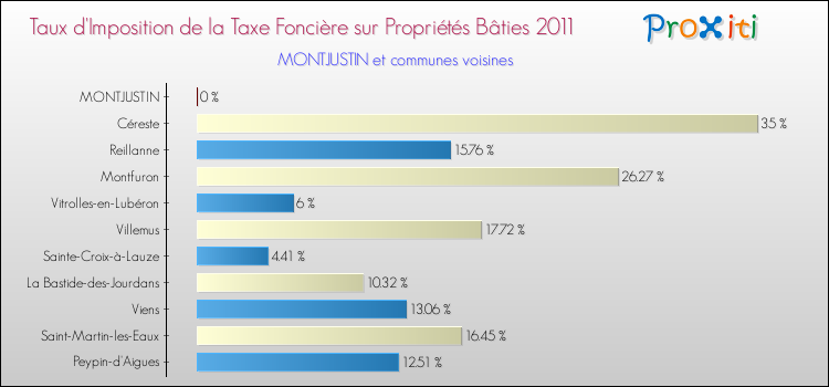 Taux d'imposition de la taxe foncière sur le bati 2011 pour MONTJUSTIN et les communes proches Comparaison des taux d'imposition de la taxe foncière sur le bati 2011 pour MONTJUSTIN et les communes voisines