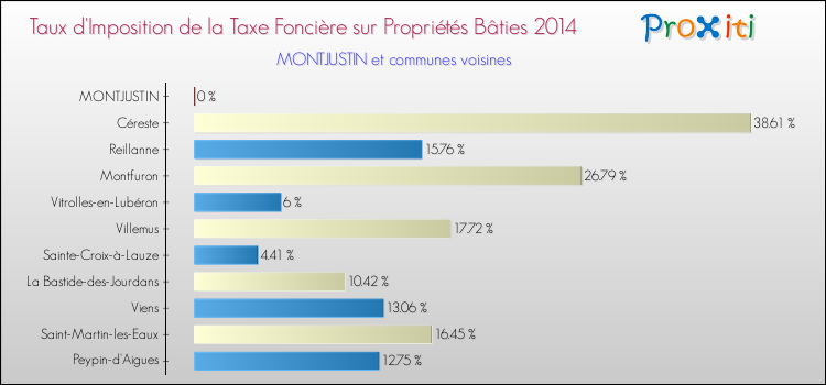 Taux d'imposition de la taxe foncière sur le bati 2014 pour MONTJUSTIN et les communes proches Comparaison des taux d'imposition de la taxe foncière sur le bati 2014 pour MONTJUSTIN et les communes voisines