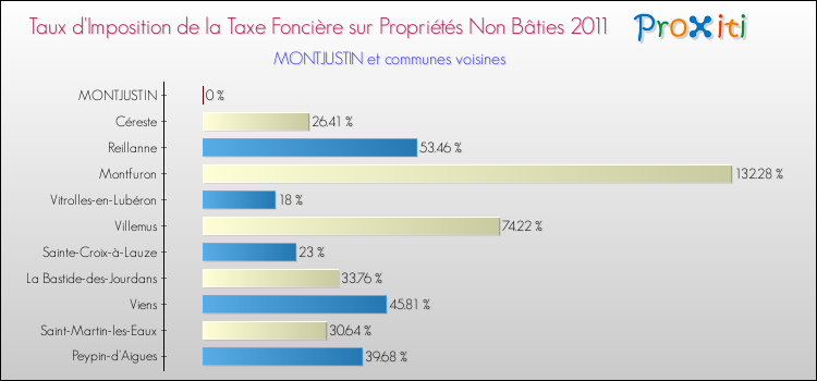 Taux d'imposition de la taxe foncière sur les immeubles et terrains non batis 2011 pour MONTJUSTIN et les communes proches Comparaison des taux d'imposition de la taxe foncière sur les immeubles et terrains non batis 2011 pour MONTJUSTIN et les communes voisines