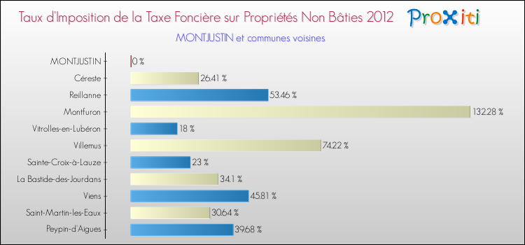 Taux d'imposition de la taxe foncière sur les immeubles et terrains non batis 2012 pour MONTJUSTIN et les communes proches Comparaison des taux d'imposition de la taxe foncière sur les immeubles et terrains non batis 2012 pour MONTJUSTIN et les communes voisines