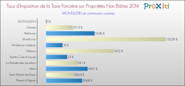 Taux d'imposition de la taxe foncière sur les immeubles et terrains non batis 2014 pour MONTJUSTIN et les communes proches Comparaison des taux d'imposition de la taxe foncière sur les immeubles et terrains non batis 2014 pour MONTJUSTIN et les communes voisines