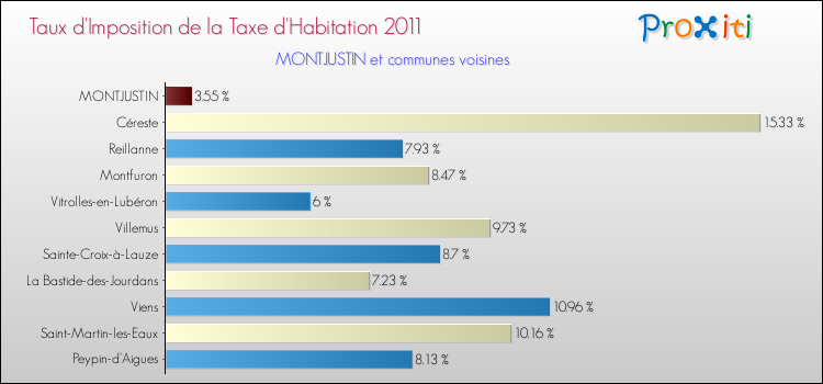 Taux d'imposition de la taxe d'habitation 2011 pour MONTJUSTIN et les communes proches Comparaison des taux d'imposition de la taxe d'habitation 2011 pour MONTJUSTIN et les communes voisines