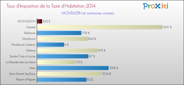 Taux d'imposition de la taxe d'habitation 2014 pour MONTJUSTIN et les communes proches Comparaison des taux d'imposition de la taxe d'habitation 2014 pour MONTJUSTIN et les communes voisines