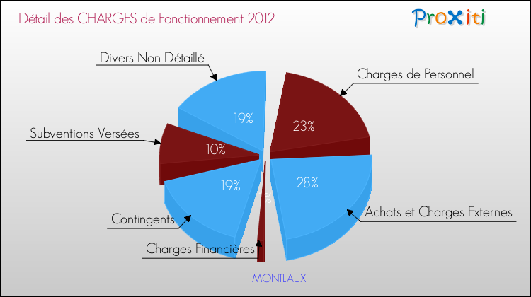 Décomposition des Charges de Fonctionnement 2012 de la commune de MONTLAUX Charges de Fonctionnement 2012 pour la commune de MONTLAUX