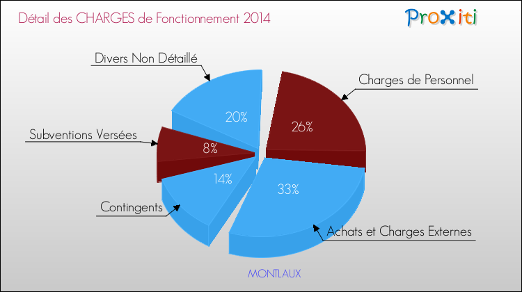 Décomposition des Charges de Fonctionnement 2014 de la commune de MONTLAUX Charges de Fonctionnement 2014 pour la commune de MONTLAUX