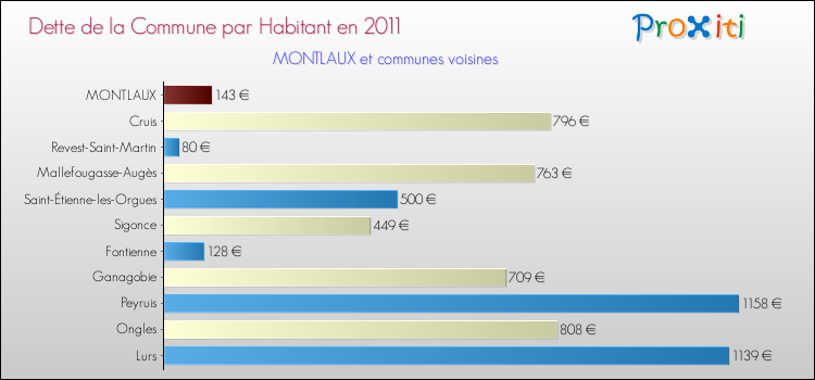 Dette par habitant de la commune en 2011 pour MONTLAUX et les communes proches Comparaison de la dette par habitant de la commune en 2011 pour MONTLAUX et les communes voisines