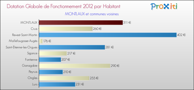 Montant des dotations globales de fonctionnement DGF par Habitant pour MONTLAUX et les communes proches Comparaison des des dotations globales de fonctionnement DGF par habitant pour MONTLAUX et les communes voisines