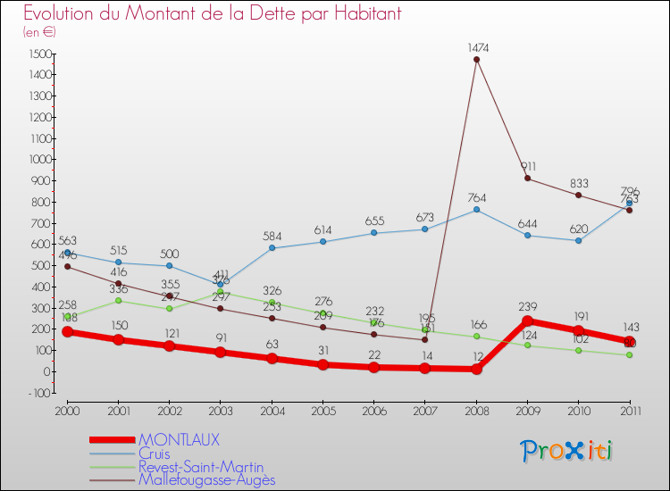 Evolution de la dette par habitant pour la commune de MONTLAUX et les communes proches Comparaison de la dette par habitant pour MONTLAUX et les communes voisines