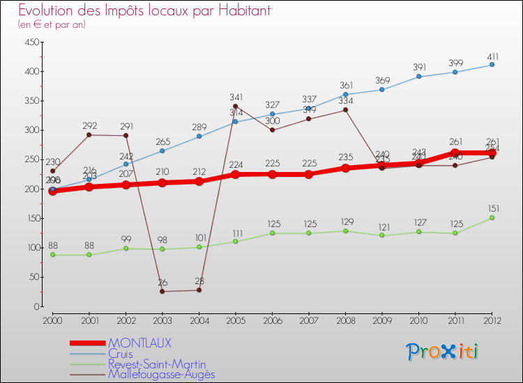 Evolution et montant des impôts locaux par Habitant pour MONTLAUX et les communes proches Comparaison des impôts locaux par habitant pour MONTLAUX et les communes voisines