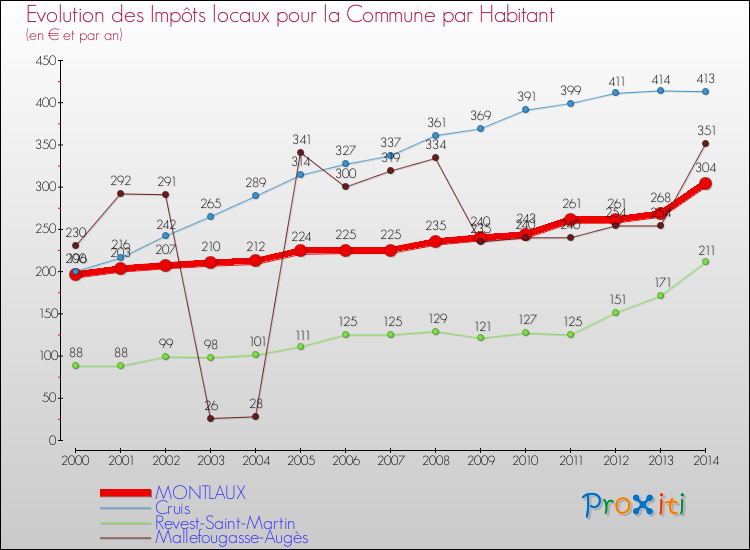 Evolution et montant des impôts locaux par Habitant pour MONTLAUX et les communes proches de 2000 à 2014 Comparaison des impôts locaux par habitant pour MONTLAUX et les communes voisines de 2000 à 2014