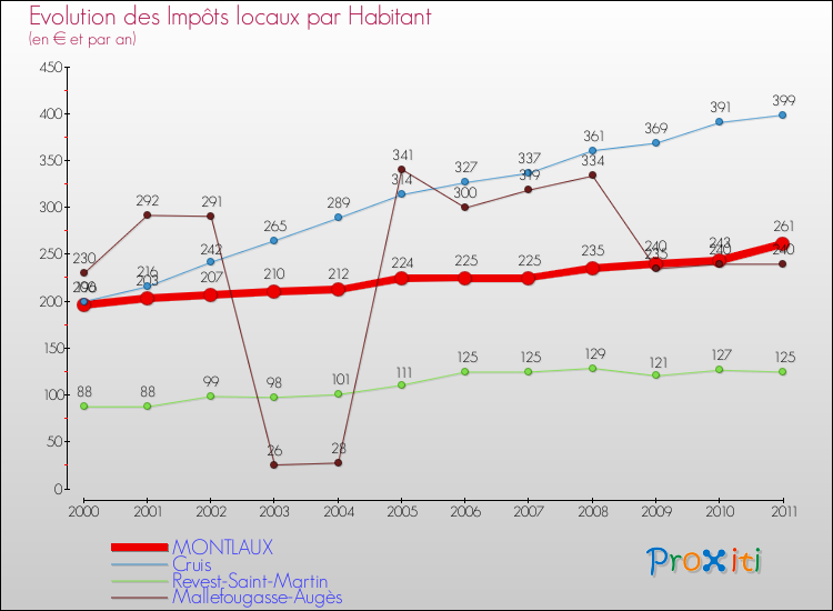 Evolution et montant des impôts locaux par Habitant pour MONTLAUX et les communes proches Comparaison des impôts locaux par habitant pour MONTLAUX et les communes voisines