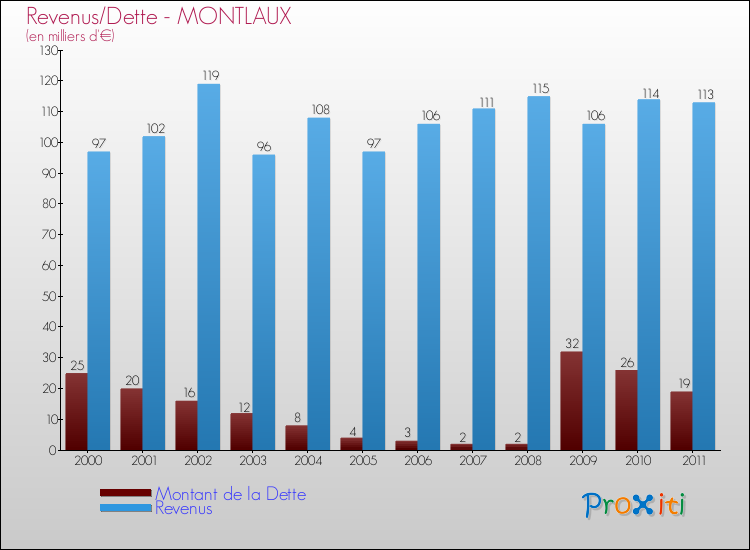 Evolution comparée de la dette et des revenus pour la commune de MONTLAUX de 2000 à 2011 Comparaison de la dette et des revenus pour MONTLAUX de 2000 à 2011