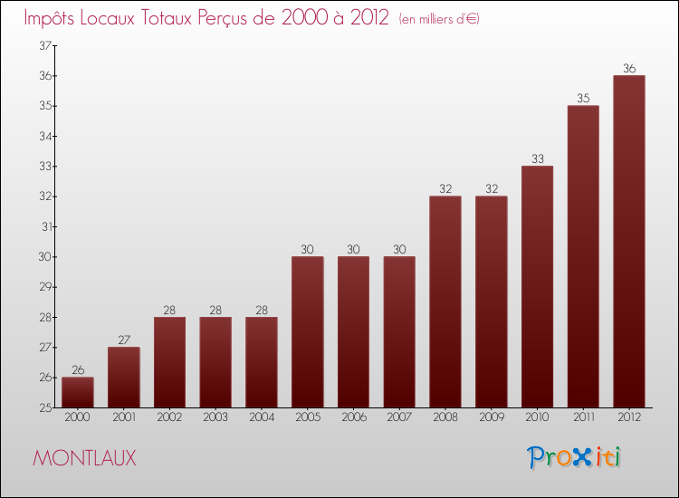 Evolution des Impôts Locaux pour la commune de MONTLAUX de 2000 à 2012 Evolution des Impôts Locaux pour MONTLAUX de 2000 à 2012