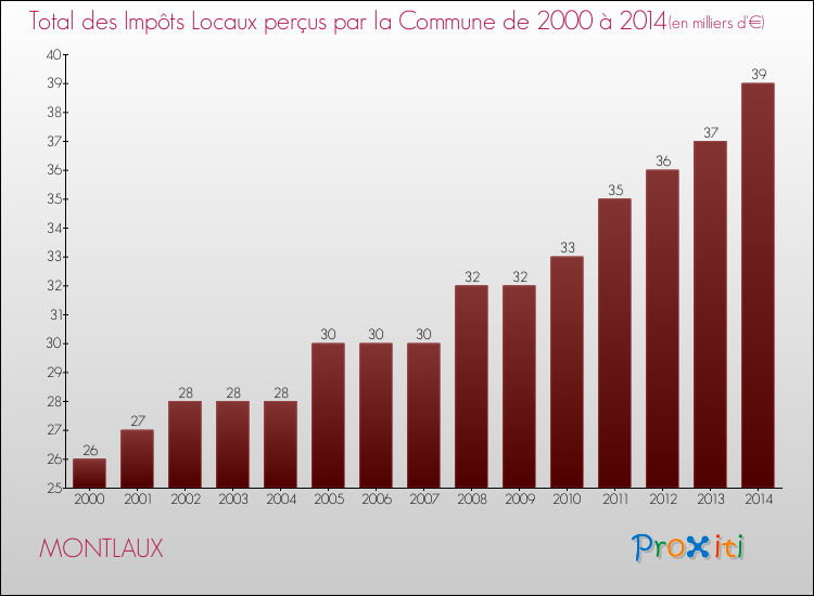 Evolution des Impôts Locaux pour la commune de MONTLAUX de 2000 à 2014 Evolution des Impôts Locaux pour MONTLAUX de 2000 à 2014