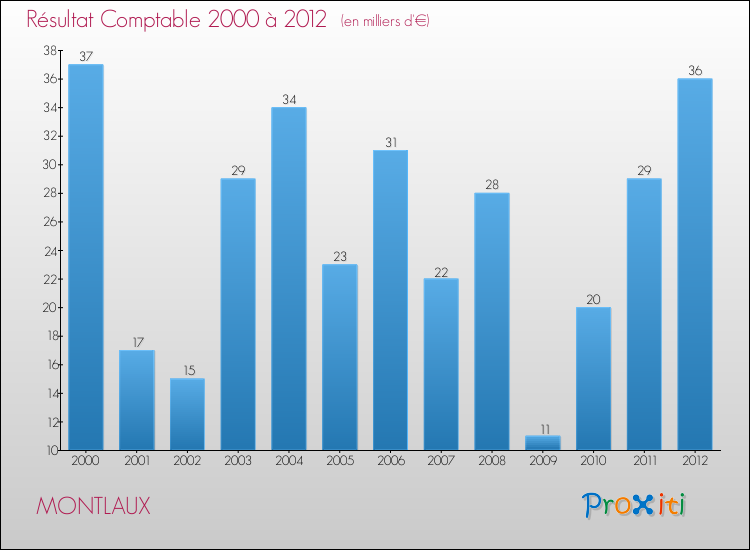 Evolution du résultat comptable pour la commune de MONTLAUX de 2000 à 2012 Evolution du résultat comptable pour MONTLAUX de 2000 à 2012