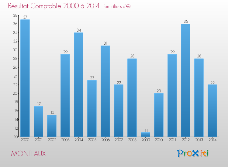 Evolution du résultat comptable pour la commune de MONTLAUX de 2000 à 2014 Evolution du résultat comptable pour MONTLAUX de 2000 à 2014