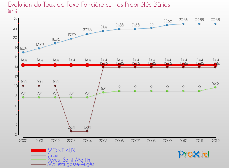 Evolution du taux de la taxe foncière sur le bati pour MONTLAUX et les communes proches de 2000 à 2012 Comparaison des taux de taxe foncière sur le bati pour MONTLAUX et les communes voisines de 2000 à 2012