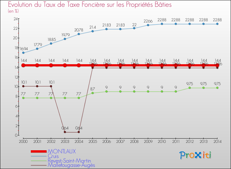 Evolution du taux de la taxe foncière sur le bati pour MONTLAUX et les communes proches de 2000 à 2014 Comparaison des taux de taxe foncière sur le bati pour MONTLAUX et les communes voisines de 2000 à 2014