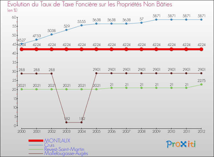 Evolution du taux de la taxe foncière sur les immeubles et terrains non batis pour MONTLAUX et les communes proches de 2000 à 2012 Comparaison des taux de la taxe foncière sur les immeubles et terrains non batis pour MONTLAUX et les communes voisines de 2000 à 2012