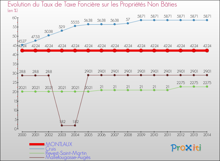 Evolution du taux de la taxe foncière sur les immeubles et terrains non batis pour MONTLAUX et les communes proches de 2000 à 2014 Comparaison des taux de la taxe foncière sur les immeubles et terrains non batis pour MONTLAUX et les communes voisines de 2000 à 2014