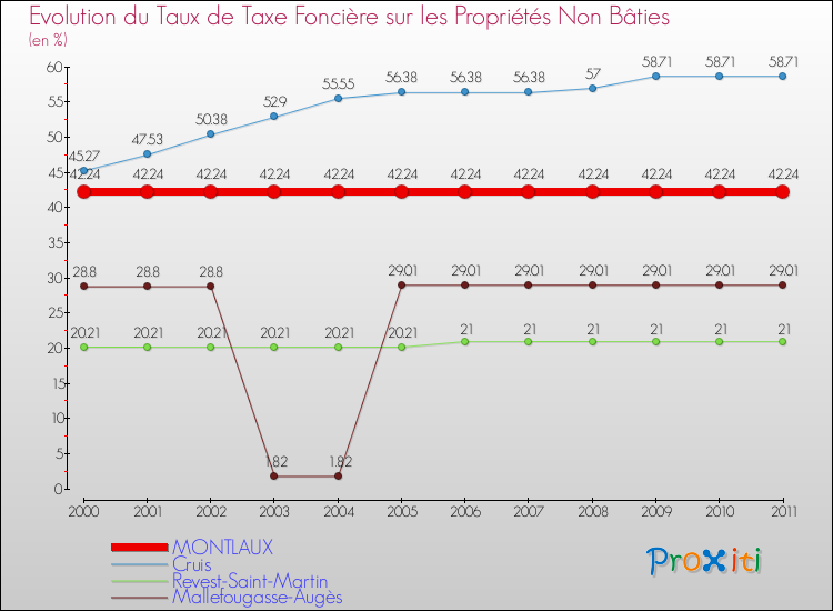 Evolution du taux de la taxe foncière sur les immeubles et terrains non batis pour MONTLAUX et les communes proches Comparaison des taux de la taxe foncière sur les immeubles et terrains non batis pour MONTLAUX et les communes voisines