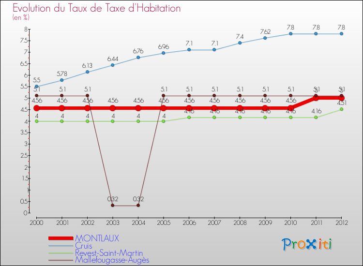 Evolution du taux de la taxe d'habitation pour MONTLAUX et les communes proches Comparaison des taux de la taxe d'habitation pour MONTLAUX et les communes voisines