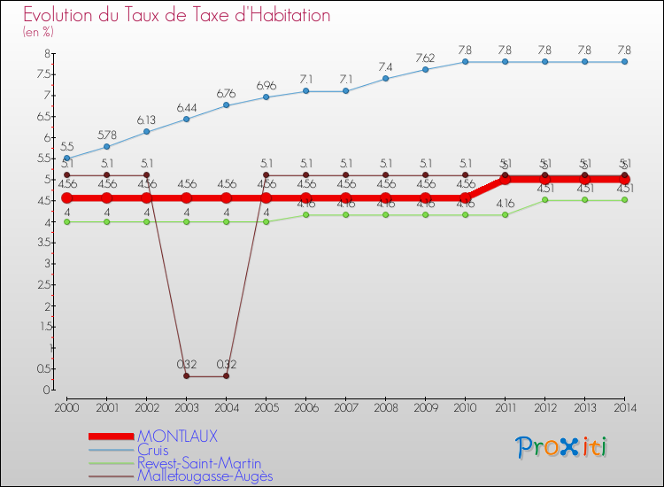 Evolution du taux de la taxe d'habitation pour MONTLAUX et les communes proches de 2000 à 2014 Comparaison des taux de la taxe d'habitation pour MONTLAUX et les communes voisines de 2000 à 2014