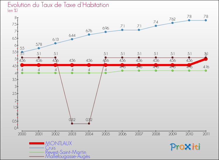 Evolution du taux de la taxe d'habitation pour MONTLAUX et les communes proches Comparaison des taux de la taxe d'habitation pour MONTLAUX et les communes voisines